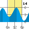 Oakland, Matson Wharf tide chart for Sunday, February 14, 2021