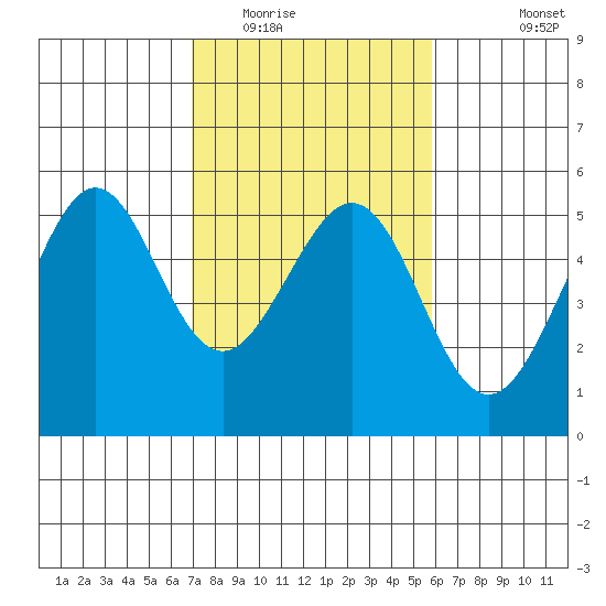 Oakland, Matson Wharf tide chart for Monday, February 15, 2021