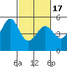 Oakland, Matson Wharf tide chart for Wednesday, February 17, 2021