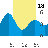 Oakland, Matson Wharf tide chart for Thursday, February 18, 2021