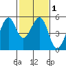 Oakland, Matson Wharf tide chart for Monday, February 1, 2021