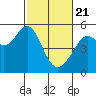 Oakland, Matson Wharf tide chart for Sunday, February 21, 2021