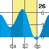 Oakland, Matson Wharf tide chart for Friday, February 26, 2021