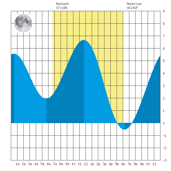 Oakland, Matson Wharf tide chart for Saturday, February 27, 2021