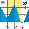 Oakland, Matson Wharf tide chart for Saturday, February 27, 2021