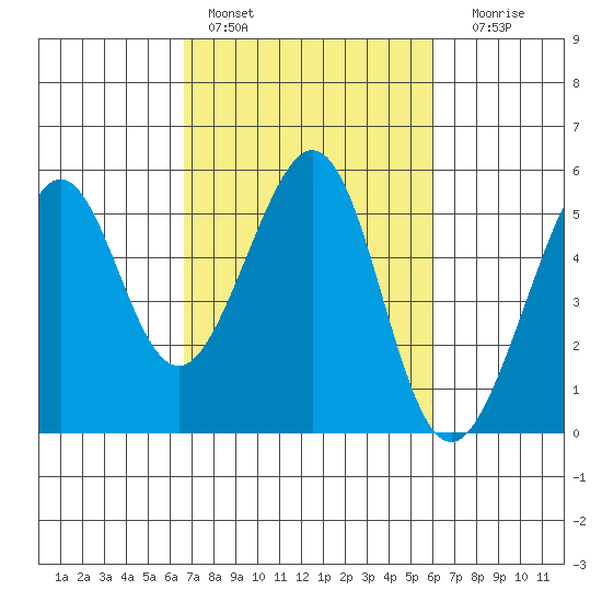 Oakland, Matson Wharf tide chart for Sunday, February 28, 2021