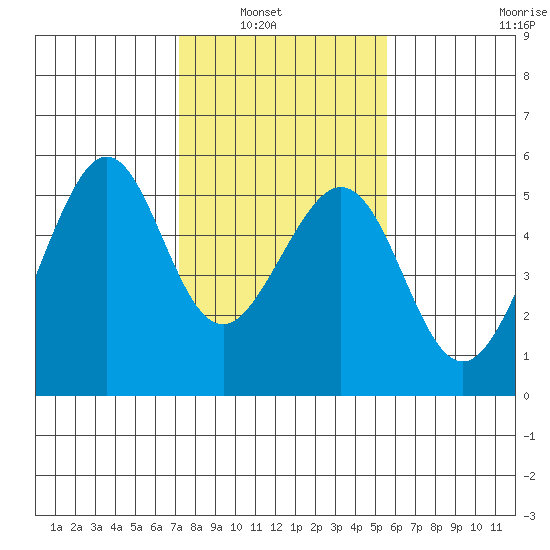 Oakland, Matson Wharf tide chart for Tuesday, February 2, 2021