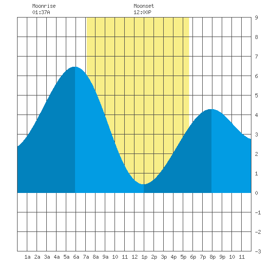 Oakland, Matson Wharf tide chart for Friday, February 5, 2021