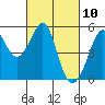 Oakland, Matson Wharf tide chart for Wednesday, March 10, 2021