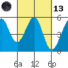 Oakland, Matson Wharf tide chart for Saturday, March 13, 2021