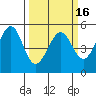 Oakland, Matson Wharf tide chart for Tuesday, March 16, 2021