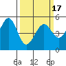 Oakland, Matson Wharf tide chart for Wednesday, March 17, 2021