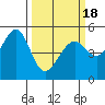 Oakland, Matson Wharf tide chart for Thursday, March 18, 2021