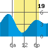 Oakland, Matson Wharf tide chart for Friday, March 19, 2021