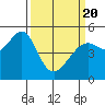 Oakland, Matson Wharf tide chart for Saturday, March 20, 2021