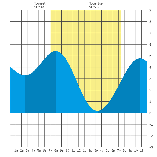 Oakland, Matson Wharf tide chart for Tuesday, March 23, 2021