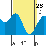 Oakland, Matson Wharf tide chart for Tuesday, March 23, 2021