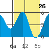 Oakland, Matson Wharf tide chart for Friday, March 26, 2021