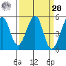Oakland, Matson Wharf tide chart for Sunday, March 28, 2021