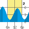 Oakland, Matson Wharf tide chart for Tuesday, March 2, 2021