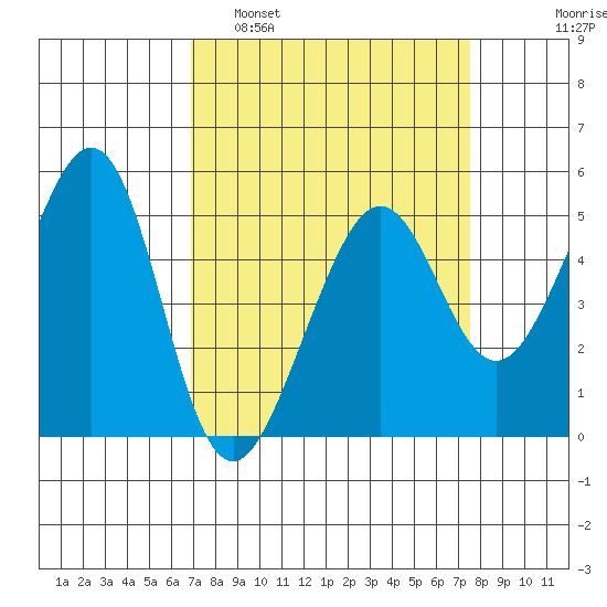 Oakland, Matson Wharf tide chart for Wednesday, March 31, 2021