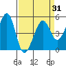 Oakland, Matson Wharf tide chart for Wednesday, March 31, 2021