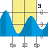 Oakland, Matson Wharf tide chart for Wednesday, March 3, 2021