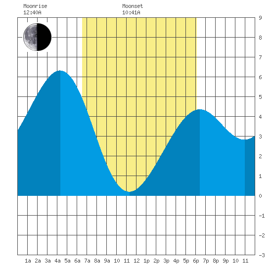Oakland, Matson Wharf tide chart for Friday, March 5, 2021