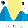 Oakland, Matson Wharf tide chart for Friday, March 5, 2021