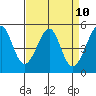 Oakland, Matson Wharf tide chart for Saturday, April 10, 2021