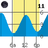 Oakland, Matson Wharf tide chart for Sunday, April 11, 2021