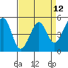 Oakland, Matson Wharf tide chart for Monday, April 12, 2021