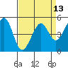 Oakland, Matson Wharf tide chart for Tuesday, April 13, 2021
