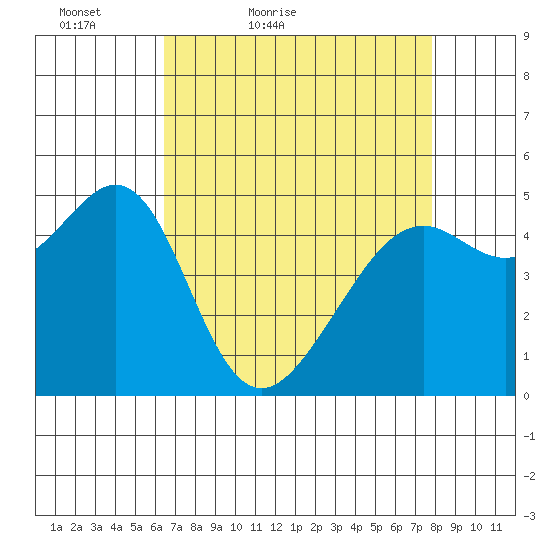 Oakland, Matson Wharf tide chart for Sunday, April 18, 2021