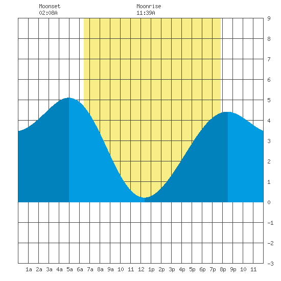 Oakland, Matson Wharf tide chart for Monday, April 19, 2021
