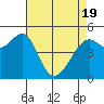 Oakland, Matson Wharf tide chart for Monday, April 19, 2021