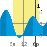 Oakland, Matson Wharf tide chart for Thursday, April 1, 2021