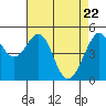 Oakland, Matson Wharf tide chart for Thursday, April 22, 2021