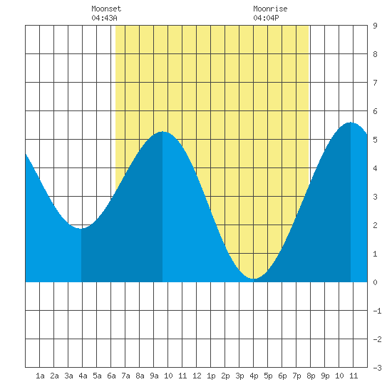 Oakland, Matson Wharf tide chart for Friday, April 23, 2021