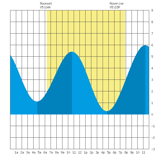 Oakland, Matson Wharf tide chart for Saturday, April 24, 2021