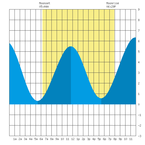Oakland, Matson Wharf tide chart for Sunday, April 25, 2021