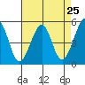 Oakland, Matson Wharf tide chart for Sunday, April 25, 2021