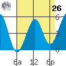 Oakland, Matson Wharf tide chart for Monday, April 26, 2021
