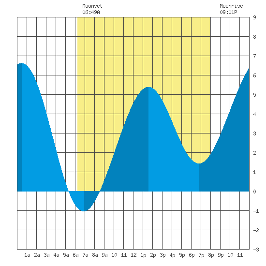 Oakland, Matson Wharf tide chart for Tuesday, April 27, 2021
