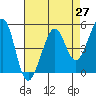 Oakland, Matson Wharf tide chart for Tuesday, April 27, 2021