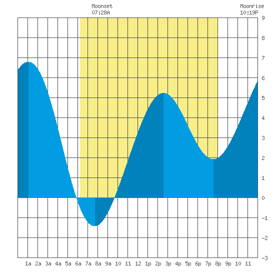 Oakland, Matson Wharf tide chart for Wednesday, April 28, 2021