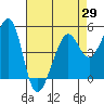 Oakland, Matson Wharf tide chart for Thursday, April 29, 2021