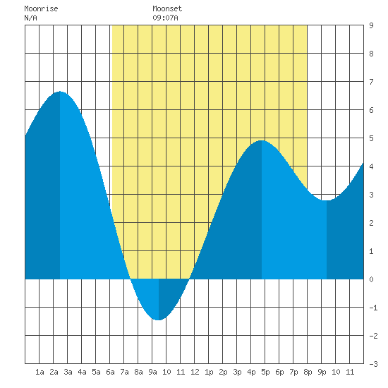 Oakland, Matson Wharf tide chart for Friday, April 30, 2021