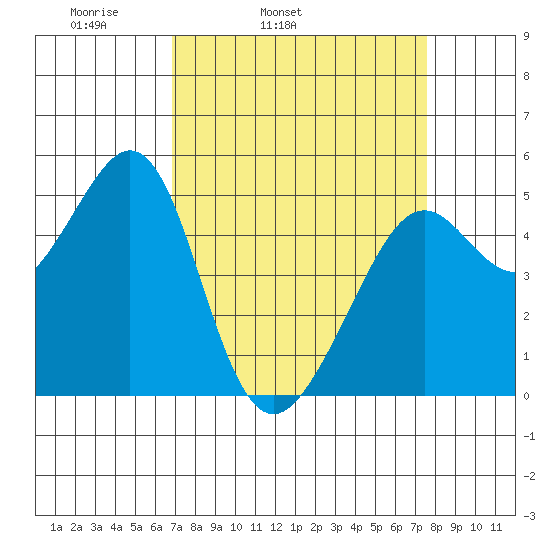 Oakland, Matson Wharf tide chart for Saturday, April 3, 2021