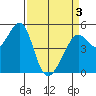 Oakland, Matson Wharf tide chart for Saturday, April 3, 2021